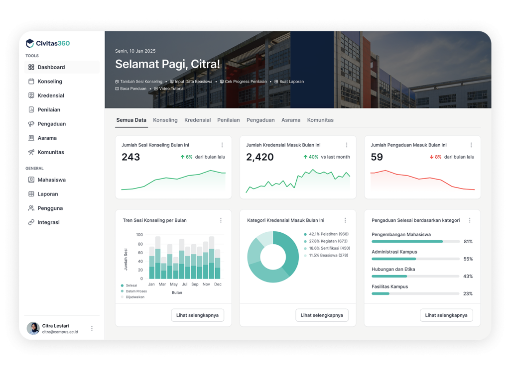 Dashboard Civitas360 menampilkan data sesi konseling, kredensial, dan pengaduan mahasiswa.
